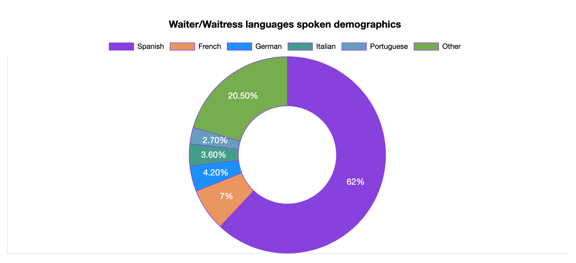 waitress languages spoken